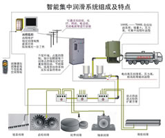 YBDRH系列智能集中润滑系统